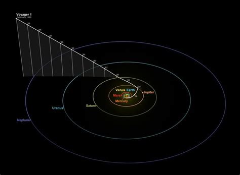 voyager 1 distance terre